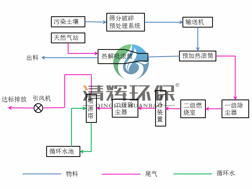 土壤修复、生活垃圾等 土壤修复、生活垃圾等