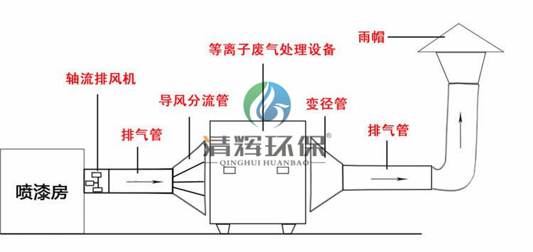 工业生产、排气污染物、粉尘等