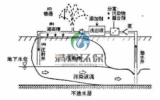 土壤修复、生活垃圾等 土壤修复、生活垃圾等
