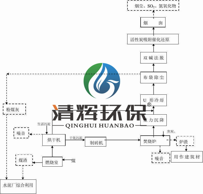 土壤修复、生活垃圾等 土壤修复、生活垃圾等