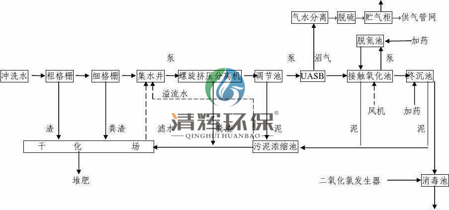 养殖污水处理、养猪场污水处理 养殖污水处理、养猪场污水处理