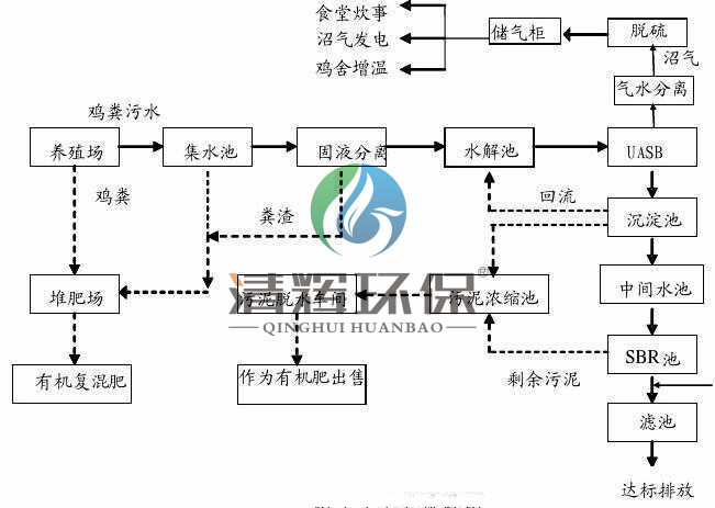 养殖污水处理、养猪场污水处理