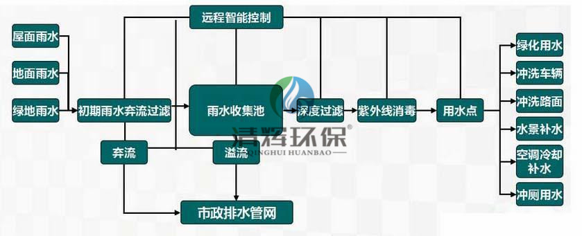 湖南清辉环保科技有限公司,污水处理,一体化预制泵站,雨水收集,一体化污水处理设备