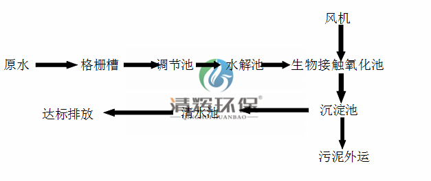 湖南清辉环保科技有限公司,污水处理,一体化预制泵站,雨水收集,一体化污水处理设备