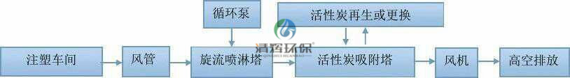 工业生产、排气污染物、粉尘等