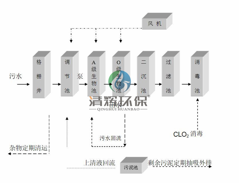 湖南清辉环保科技有限公司,污水处理,一体化预制泵站,雨水收集,一体化污水处理设备